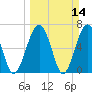 Harris Neck tide chart for Sunday, March 14, 2021