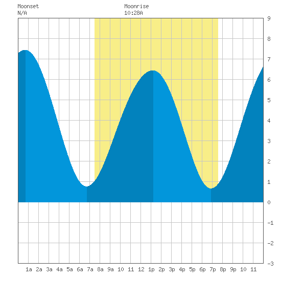 Harris Neck tide chart for Thursday, March 18, 2021