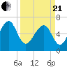 Harris Neck tide chart for Sunday, March 21, 2021