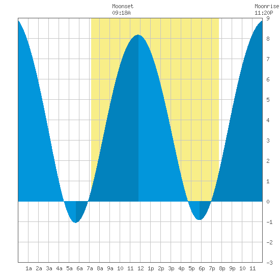 Harris Neck tide chart for Wednesday, March 31, 2021