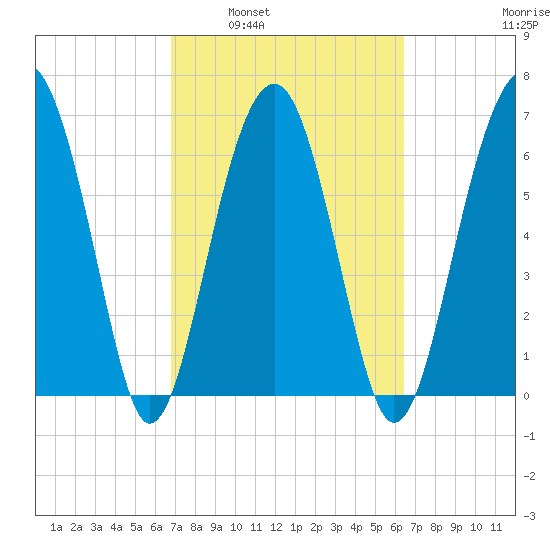 Harris Neck tide chart for Wednesday, March 3, 2021