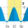 Harris Neck tide chart for Wednesday, March 3, 2021