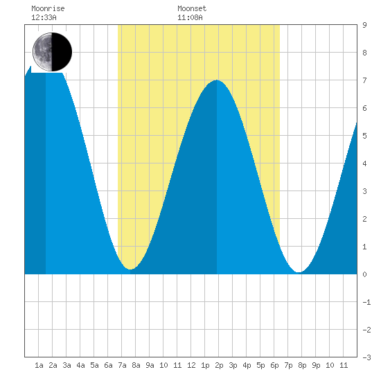 Harris Neck tide chart for Friday, March 5, 2021