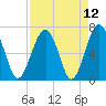 Harris Neck tide chart for Monday, April 12, 2021