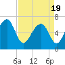 Harris Neck tide chart for Monday, April 19, 2021