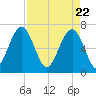 Harris Neck tide chart for Thursday, April 22, 2021