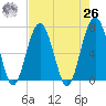 Harris Neck tide chart for Monday, April 26, 2021