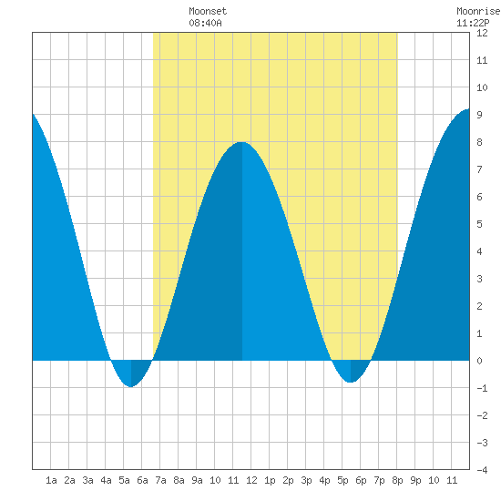 Harris Neck tide chart for Thursday, April 29, 2021