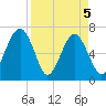Harris Neck tide chart for Monday, April 5, 2021