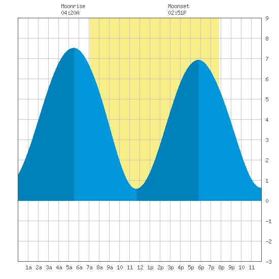 Harris Neck tide chart for Tuesday, April 6, 2021