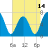 Harris Neck tide chart for Friday, May 14, 2021