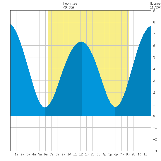 Harris Neck tide chart for Saturday, May 15, 2021