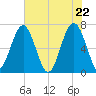 Harris Neck tide chart for Saturday, May 22, 2021
