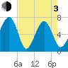 Harris Neck tide chart for Monday, May 3, 2021