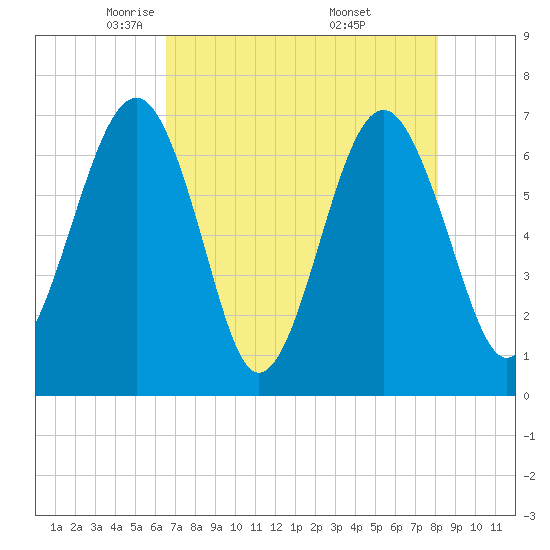 Harris Neck tide chart for Wednesday, May 5, 2021