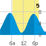 Harris Neck tide chart for Wednesday, May 5, 2021