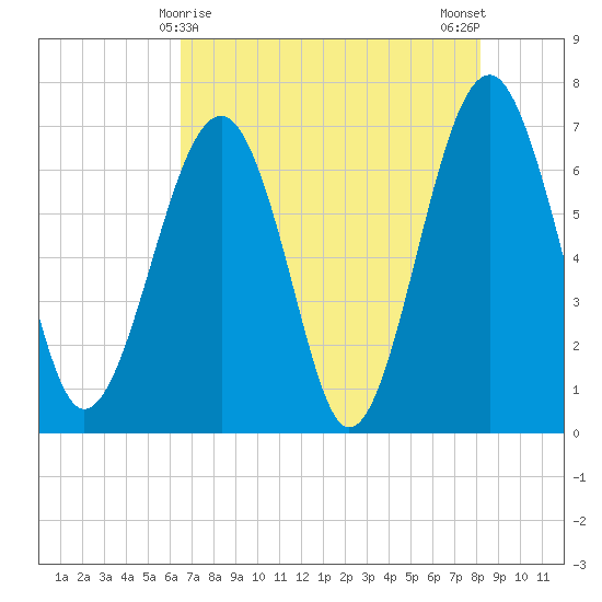 Harris Neck tide chart for Sunday, May 9, 2021