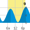Harris Neck tide chart for Sunday, May 9, 2021