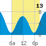 Harris Neck tide chart for Sunday, June 13, 2021