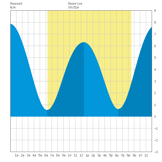 Harris Neck tide chart for Monday, June 14, 2021