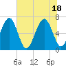 Harris Neck tide chart for Friday, June 18, 2021