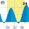 Harris Neck tide chart for Thursday, June 24, 2021