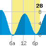 Harris Neck tide chart for Monday, June 28, 2021
