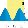 Harris Neck tide chart for Thursday, June 3, 2021