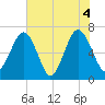Harris Neck tide chart for Friday, June 4, 2021
