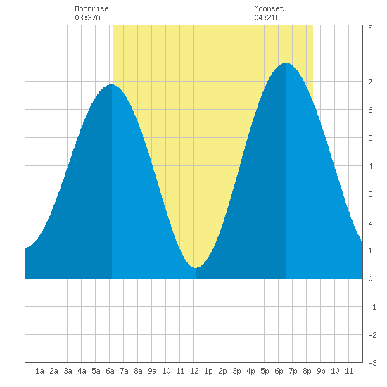 Harris Neck tide chart for Saturday, June 5, 2021