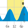 Harris Neck tide chart for Tuesday, June 8, 2021