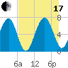 Harris Neck tide chart for Saturday, July 17, 2021
