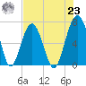 Harris Neck tide chart for Friday, July 23, 2021