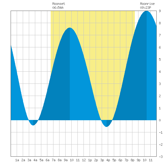 Harris Neck tide chart for Saturday, July 24, 2021