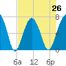 Harris Neck tide chart for Monday, July 26, 2021