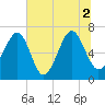 Harris Neck tide chart for Friday, July 2, 2021
