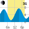 Harris Neck tide chart for Saturday, July 31, 2021