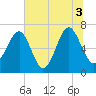Harris Neck tide chart for Saturday, July 3, 2021
