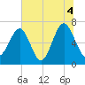 Harris Neck tide chart for Sunday, July 4, 2021