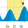 Harris Neck tide chart for Thursday, July 8, 2021