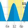 Harris Neck tide chart for Wednesday, August 11, 2021