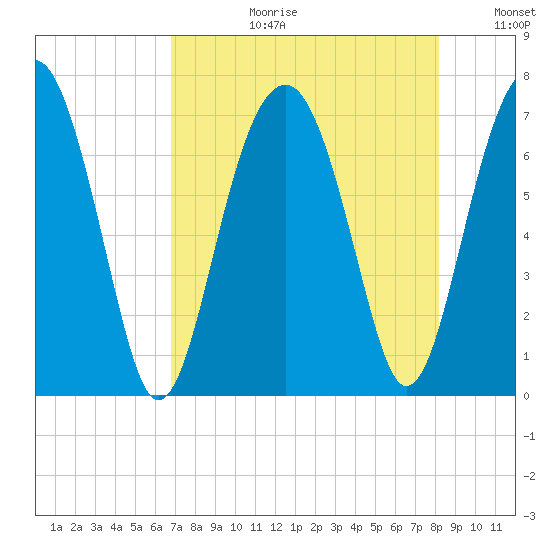 Harris Neck tide chart for Thursday, August 12, 2021