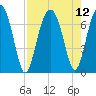 Harris Neck tide chart for Thursday, August 12, 2021