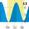 Harris Neck tide chart for Friday, August 13, 2021