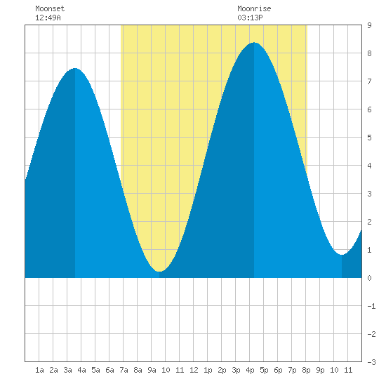 Harris Neck tide chart for Monday, August 16, 2021