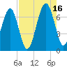 Harris Neck tide chart for Monday, August 16, 2021