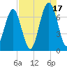 Harris Neck tide chart for Tuesday, August 17, 2021