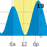 Harris Neck tide chart for Thursday, August 19, 2021
