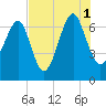 Harris Neck tide chart for Sunday, August 1, 2021