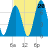Harris Neck tide chart for Friday, August 20, 2021